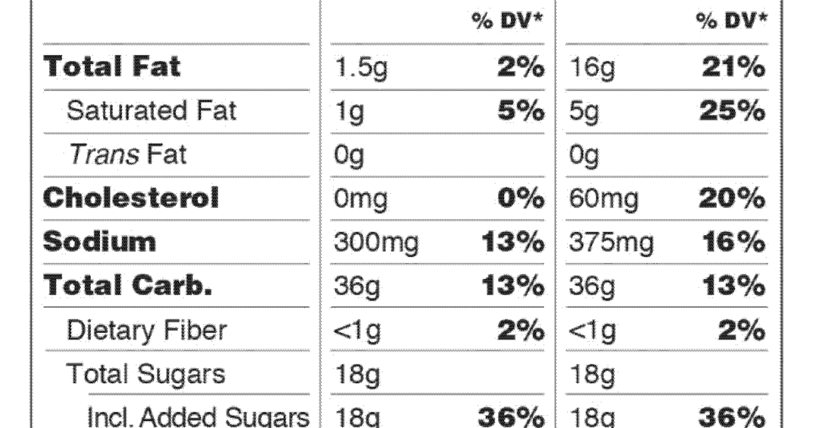 Changes to Nutrition Facts Label Coming January 2021 - Gravel & Shea PC